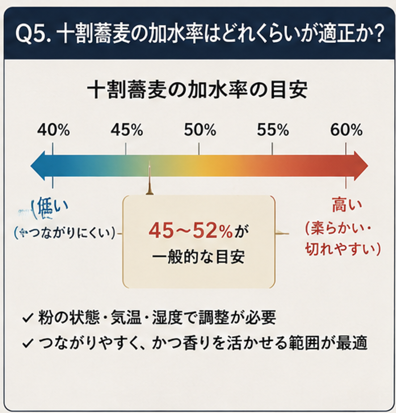 十割蕎麦の加水率は何%が正解?熟練のそば職人が悩む「麺がくっつく原因」を製粉屋が考察。